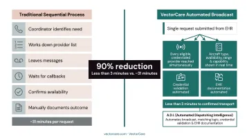 VectorCare transport coordination platform showing real-time provider broadcast and response dashboard