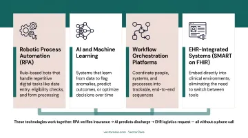 Four healthcare automation technology types comparison infographic with icons