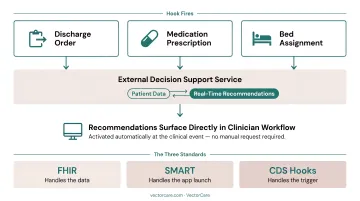 FHIR SMART on FHIR and CDS Hooks three-layer clinical integration stack diagram