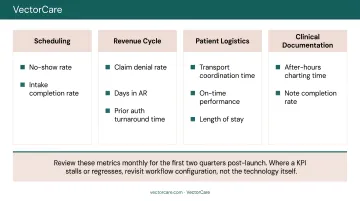 Healthcare automation KPI tracking framework by workflow category for continuous improvement