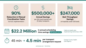 AI dispatch automation hospital outcomes showing 90% coordination reduction and $500K savings