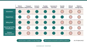 HIPAA role-based access control tiers for patient logistics platform five roles