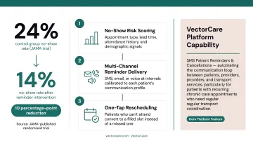 3-step AI no-show reduction process from risk scoring to rescheduling workflow