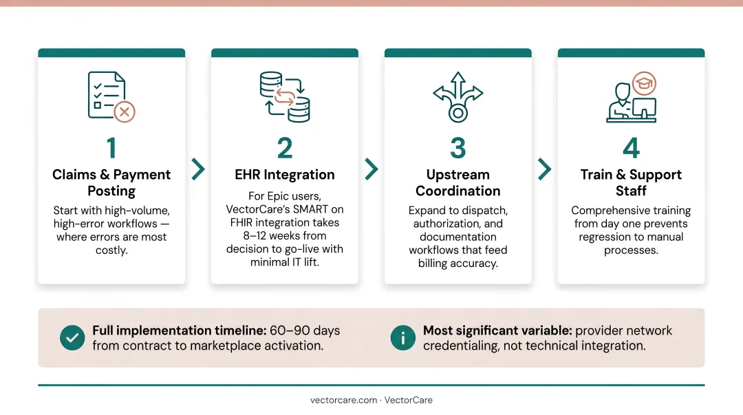 Four-step healthcare payment platform implementation process flow from claims to coordination