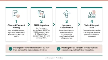 Four-step healthcare payment platform implementation process flow from claims to coordination