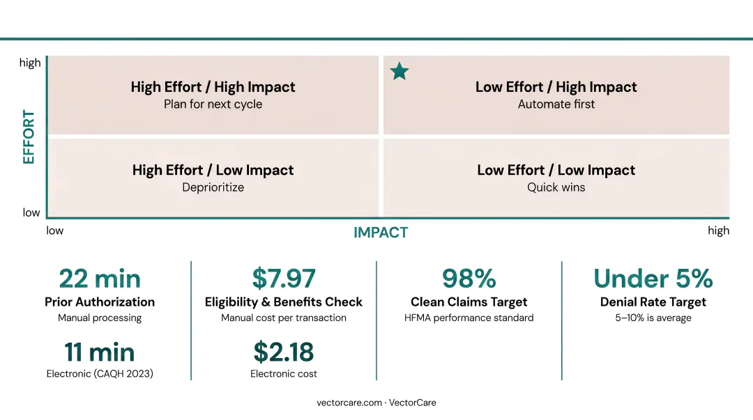 EHR automation benchmark comparison showing manual versus electronic processing costs and times