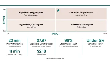 EHR automation benchmark comparison showing manual versus electronic processing costs and times