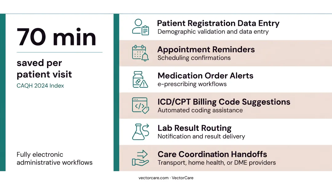 Top six EHR workflow automation use cases and time savings benefits