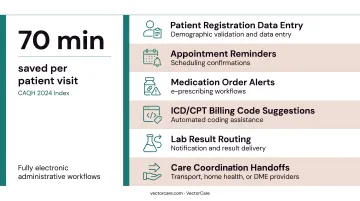 Top six EHR workflow automation use cases and time savings benefits