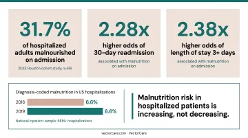 Malnutrition impact on 30-day hospital readmission and length of stay odds