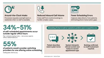 Patient using smartphone to self-schedule medical appointment outside business hours