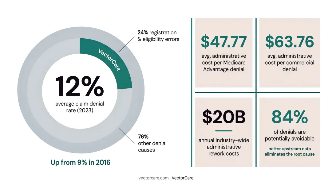 Healthcare claim denial rate growth statistics and administrative cost impact breakdown