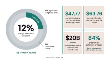 Healthcare claim denial rate growth statistics and administrative cost impact breakdown