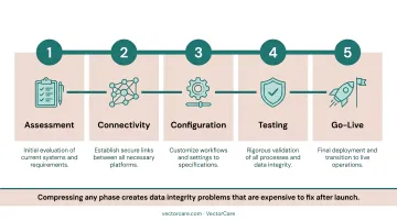 Five-phase healthcare agent scheduling system integration process flow diagram