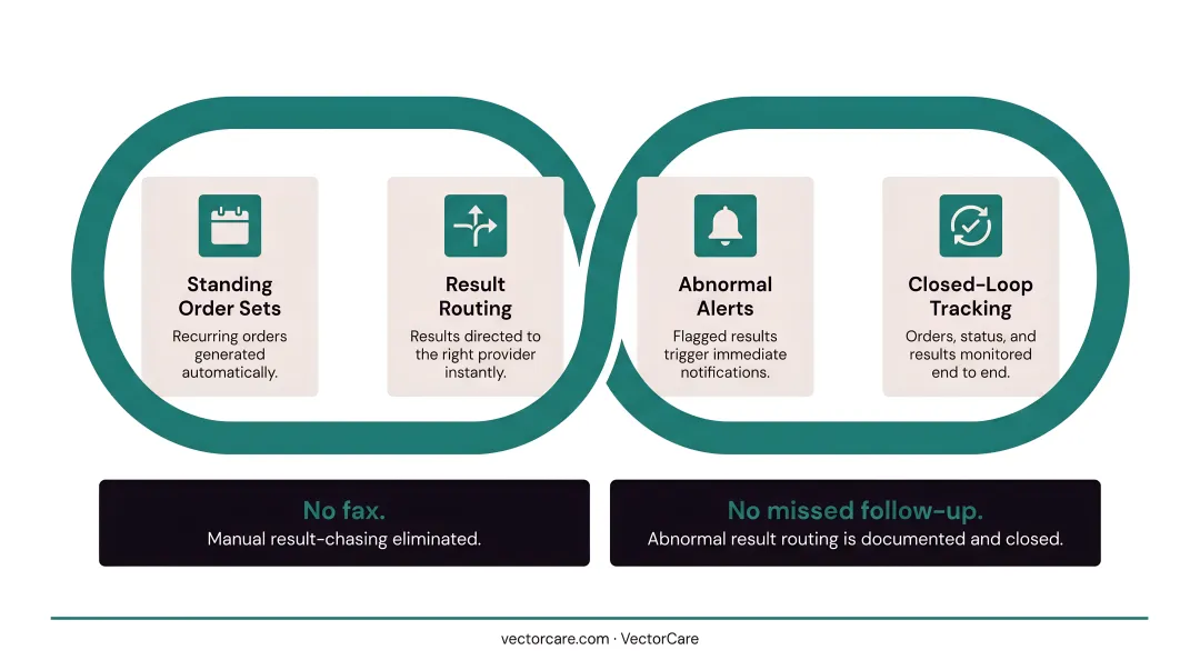 Three clinical EHR automation workflows from AI scribing to lab results routing