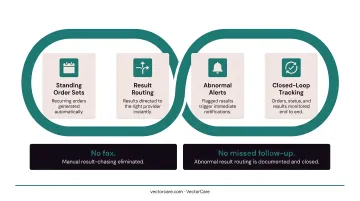 Three clinical EHR automation workflows from AI scribing to lab results routing