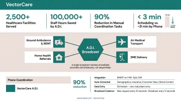 VectorCare platform dashboard showing automated transport dispatch and EHR integration workflow