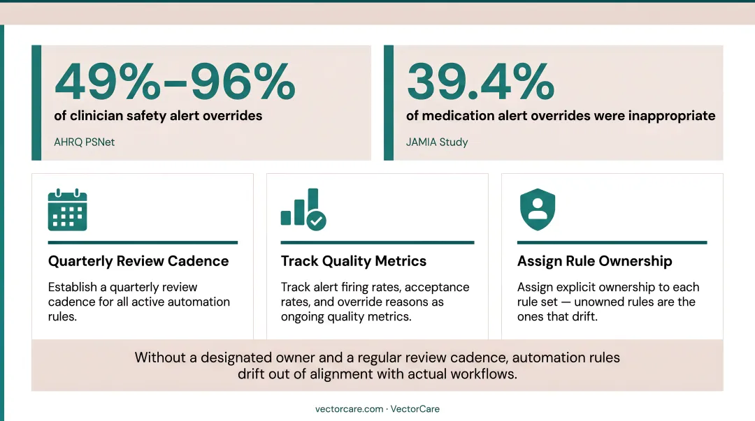 Clinical dashboard displaying alert fatigue metrics with high override rates and notification volume