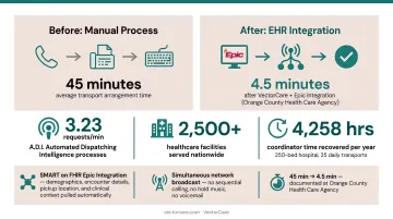 VectorCare patient transport coordination platform dashboard showing real-time dispatch and network coverage