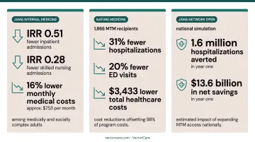 MTM clinical research outcomes showing hospitalization reduction and healthcare cost savings
