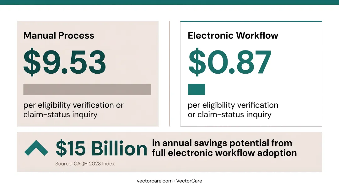 Manual versus electronic healthcare transaction cost comparison side-by-side infographic