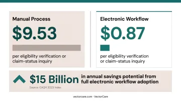 Manual versus electronic healthcare transaction cost comparison side-by-side infographic