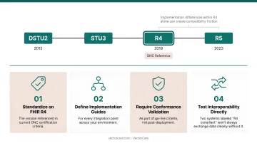 FHIR implementation best practices checklist covering versioning security and compliance steps