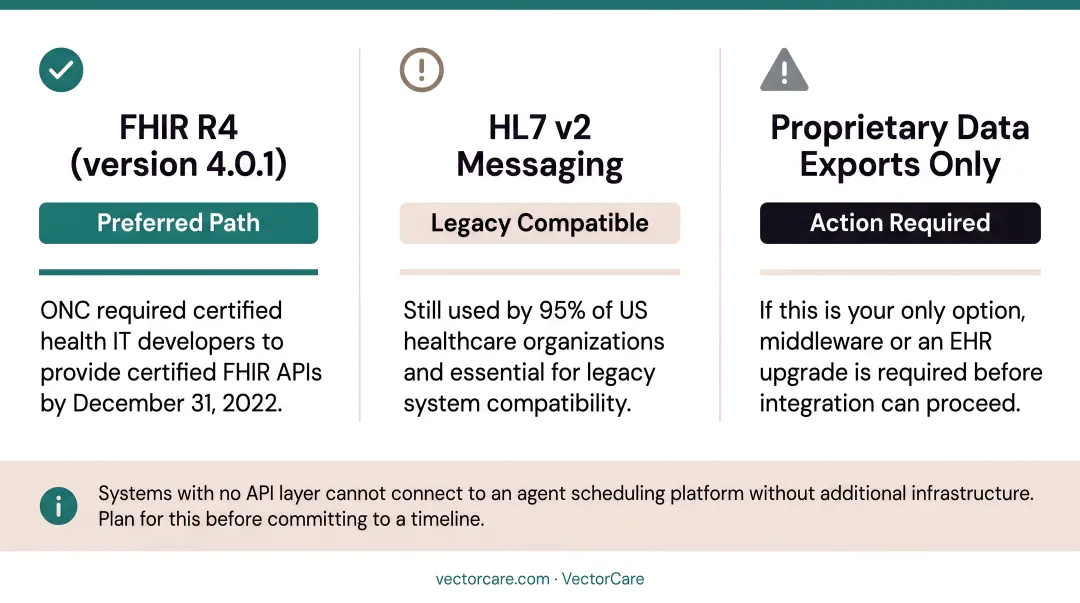 Three EHR API compatibility options comparison FHIR HL7 and proprietary exports