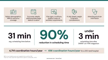 SMART on FHIR EHR integration reducing transport scheduling from 31 minutes to under 3 minutes