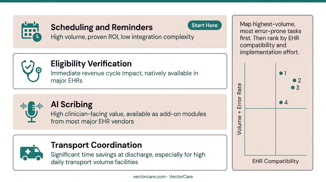 EHR automation implementation priority framework ranking workflows by impact and complexity
