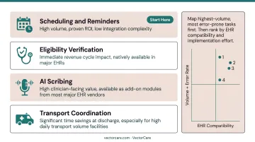 EHR automation implementation priority framework ranking workflows by impact and complexity