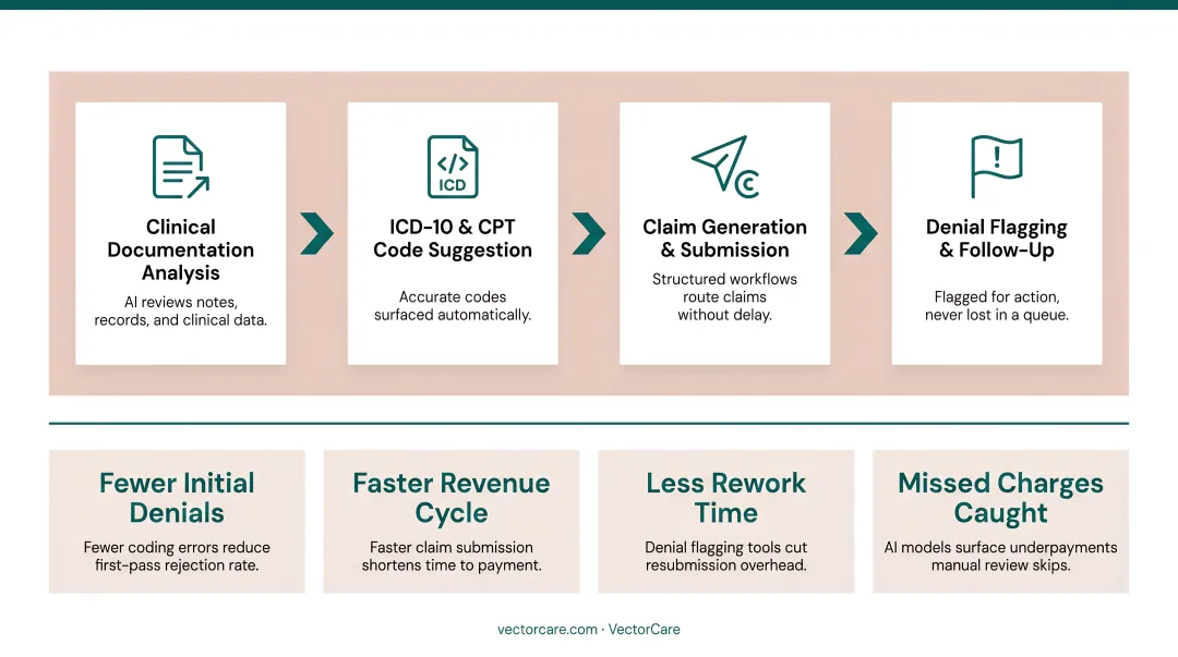 EHR administrative automation impact on scheduling billing and eligibility revenue cycle