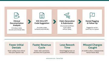 EHR administrative automation impact on scheduling billing and eligibility revenue cycle
