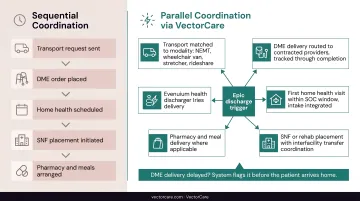Parallel post-discharge care coordination workflow covering five simultaneous service streams