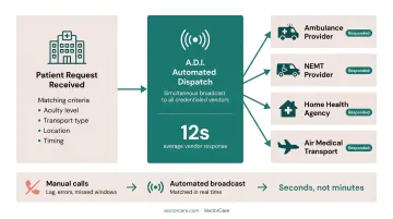 Real-time automated transport dispatch process broadcasting to multiple vendors simultaneously