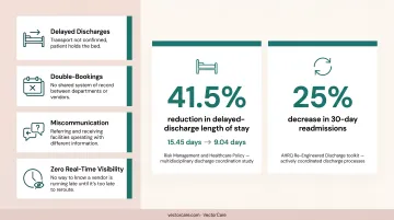 Manual patient scheduling failure points and discharge delay statistics infographic
