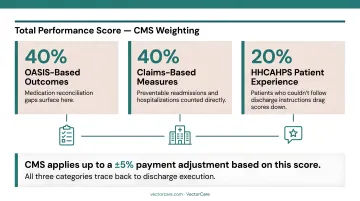 HHVBP total performance score three-category weighting breakdown infographic