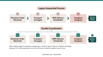 Sequential versus parallel home care discharge handoff process comparison workflow