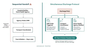 Simultaneous discharge logistics protocol triggering transport DME and home health coordination