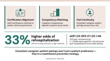 Nursing continuity versus low-continuity rehospitalization odds comparison infographic