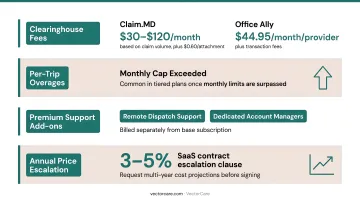 NEMT software total cost of ownership breakdown showing subscription and hidden add-on fees