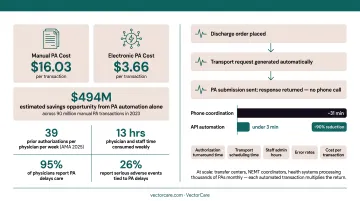 Manual versus electronic prior authorization cost comparison showing 16 dollar versus 3 dollar transaction cost