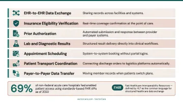 Seven healthcare API use cases from EHR exchange to patient transport coordination