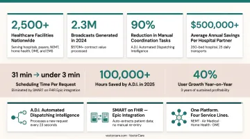 VectorCare patient logistics platform five key documented outcome metrics comparison