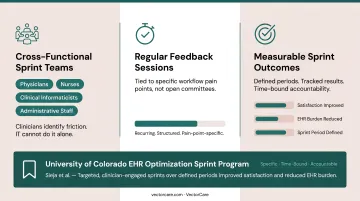 Clinician-engaged EHR optimization sprint model with cross-functional team structure