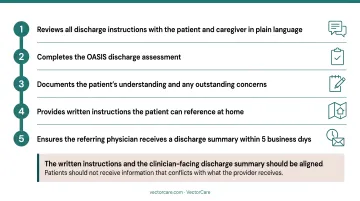 Five-item home health final discharge visit checklist with clinician documentation steps