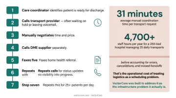 7-step manual hospital discharge coordination sequence showing inefficiencies and time delays