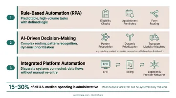 Three-layer healthcare automation spectrum from rule-based RPA to integrated platforms