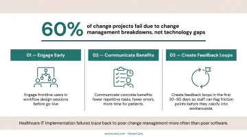 Three-phase healthcare workflow software implementation best practices process infographic
