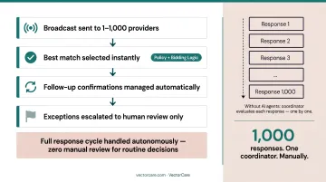 AI autonomous dispatching workflow processing provider responses from broadcast to confirmation